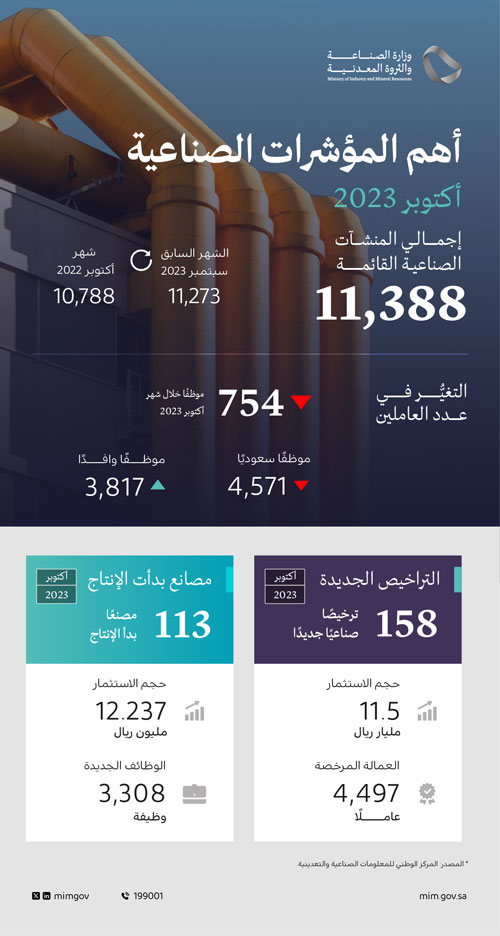 وزارة الصناعة والثروة المعدنية تصدر 158 ترخيصاً صناعياً جديداً خلال شهر أكتوبر 2023 