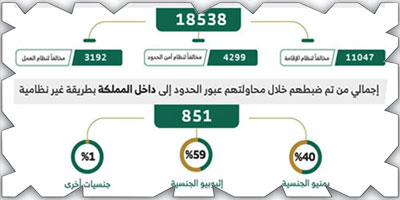 ضبط (18538) مخالفاً لأنظمة الإقامة وأمن الحدود 