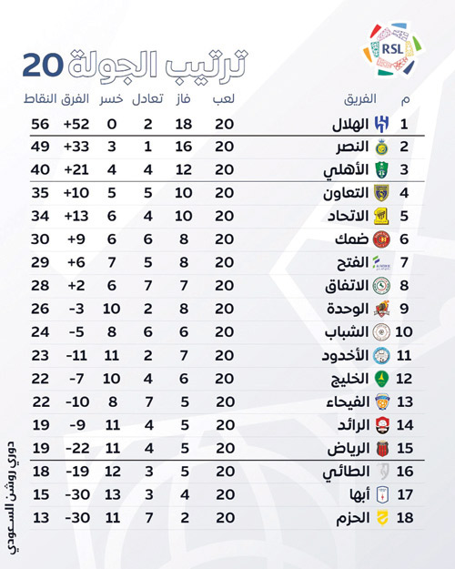 ترتيب الجولة 20 بدوري روشن السعودي 