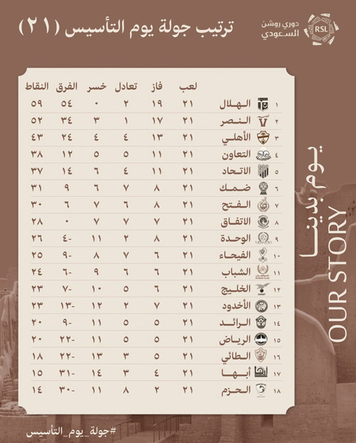 ترتيب جولة يوم التأسيس (21) 