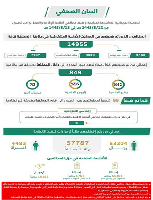 ضبط (14955) مخالفًا لأنظمة الإقامة والعمل 