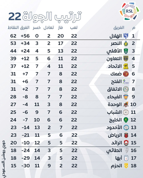 ترتيب الجولة 22 بدوري روشن السعودي 