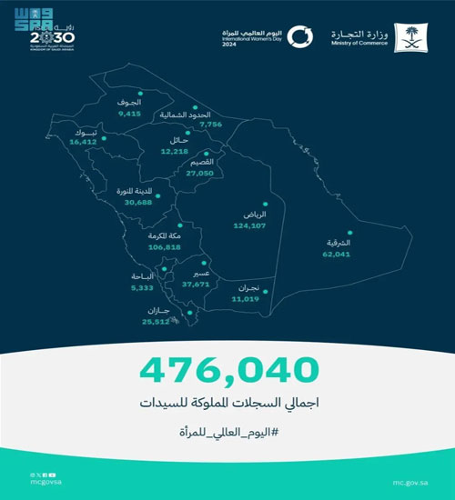 «التجارة»: 476 ألف سجل تجاري قائم مملوك للسيدات بنهاية 2023 