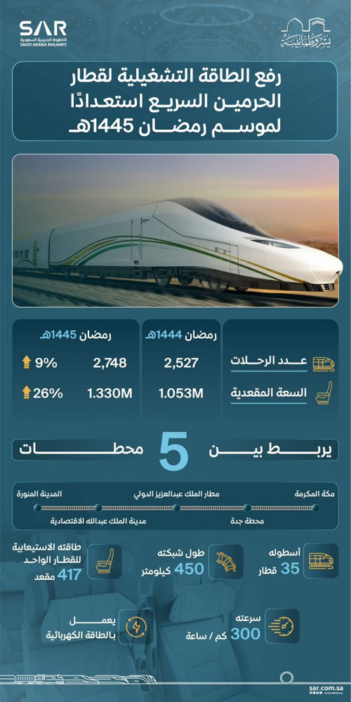 أكثر من 1.3 مليون مقعد على متن 2700 رحلة 