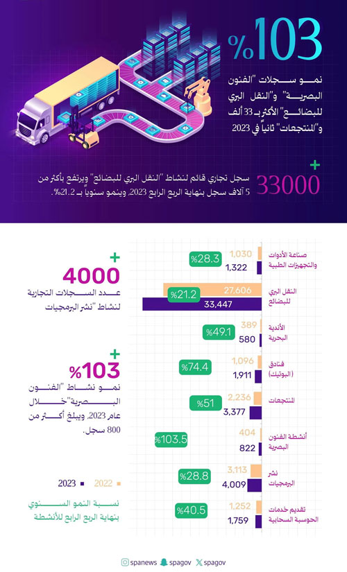 نمو السجلات التجارية للقطاعات الواعدة في 2023 