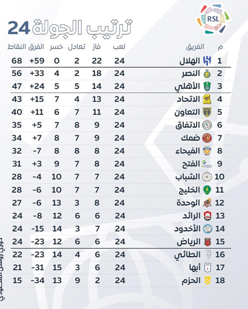 ترتيب الجولة 24 بدوري روشن السعودي 