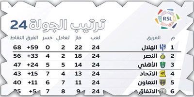 ترتيب الجولة 24 بدوري روشن السعودي 