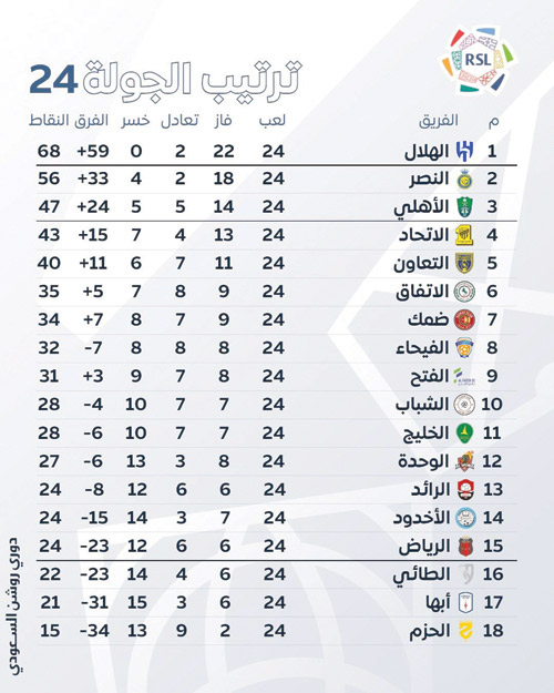 ترتيب الجولة 24 بدوري روشن السعودي 