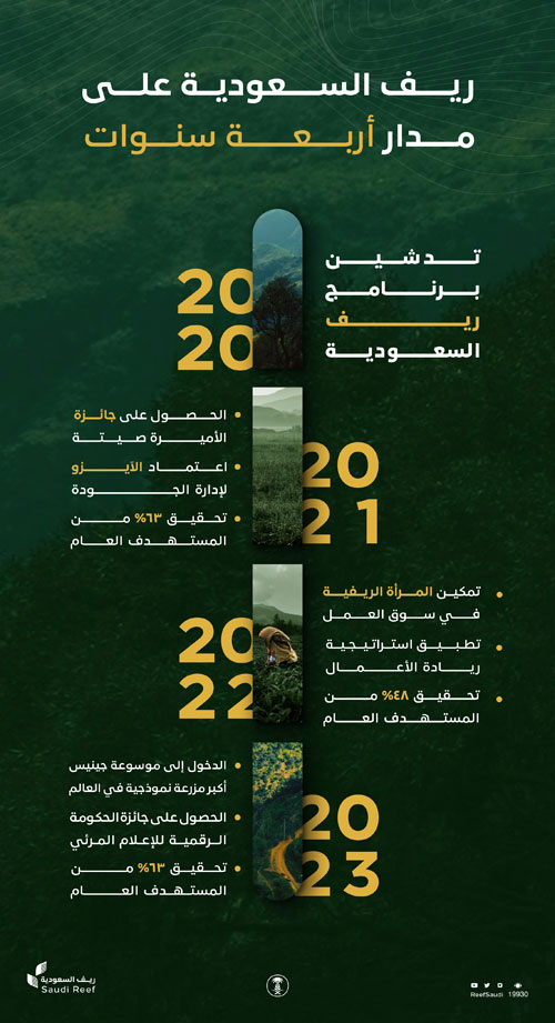 «ريف السعودية».. إنجازات متميزة وأرقام قياسية 