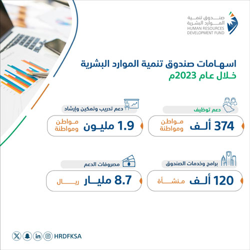 صندوق تنمية الموارد البشرية: 1.9 مليون مستفيد من الخدمات والمنتجات عام 2023 