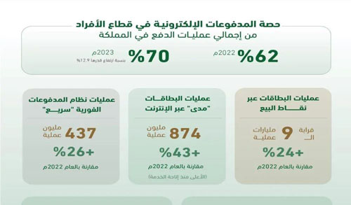 70 % حصة المدفوعات الإلكترونية من إجمالي عمليات الدفع لعام 2023م 