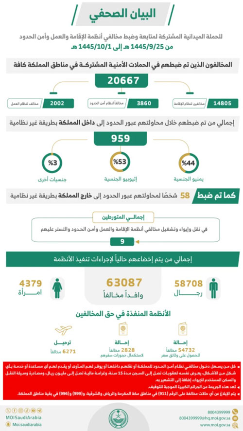 «الحملات الميدانية»: ضبط (20667) مخالفاً لأنظمة الإقامة والعمل 