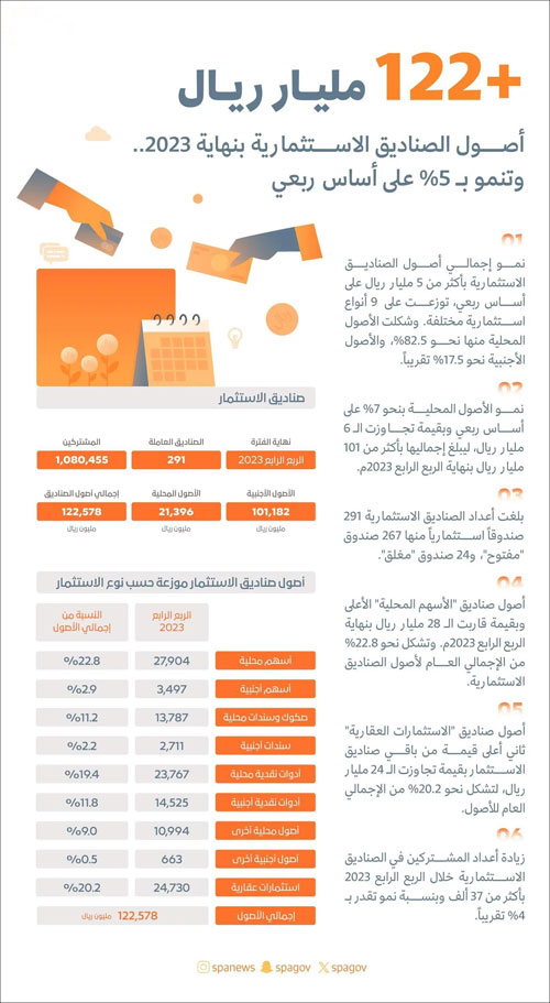 أكثر من 122 مليار ريال أصول الصناديق الاستثمارية بنهاية 2023م 