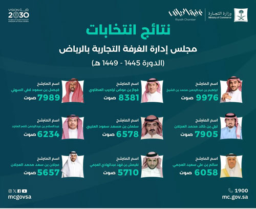 التجارة تُعلن عن نتائج انتخابات غرفة الرياض 