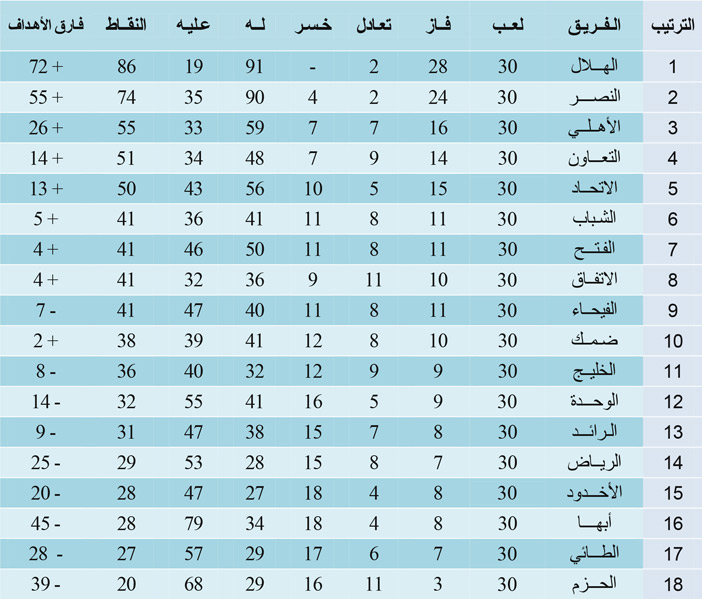 ترتيب فرق دوري روشن بعد الجولة 30 