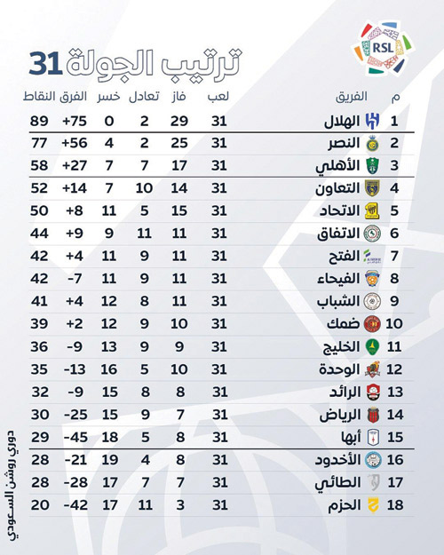 ترتيب الجولة 31 بدوري روشن 