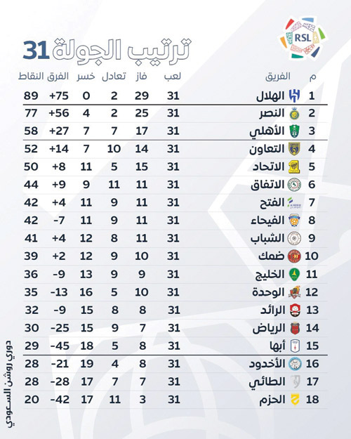 ترتيب الجولة 31 بدوري روشن 