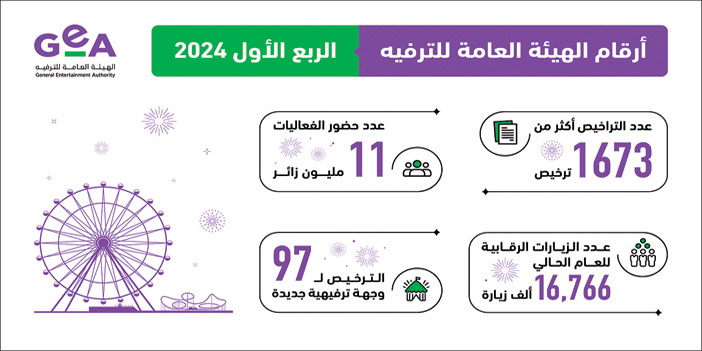 هيئة الترفيه: الترخيص لـ(1673) نشاطاً ترفيهياً في الربع الأول من 2024 