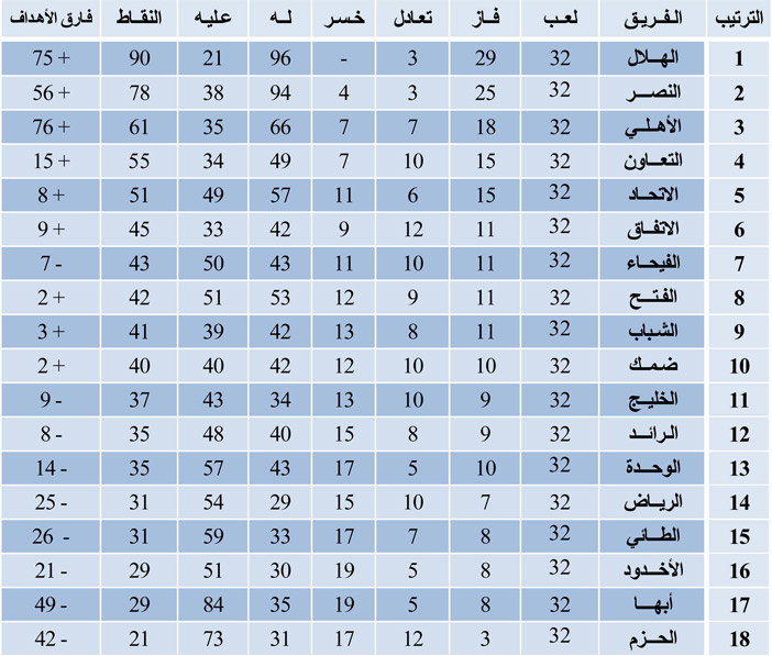 ترتيب فرق دوري روشن بعد الجولة 32 