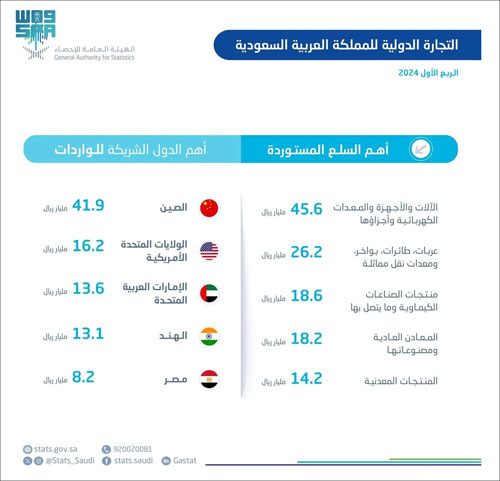 ارتفاع الصادرات غير البترولية بنسبة 3.3 % في الربع الأول 