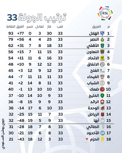 ترتيب الجولة 33 بدوري روشن السعودي 