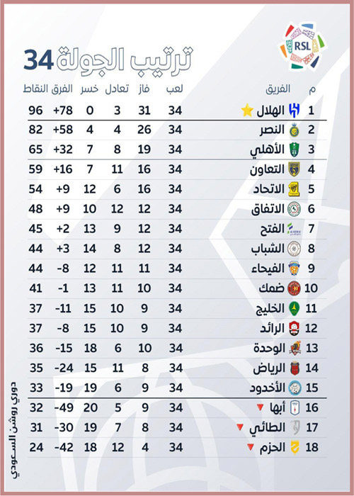 ترتيب الجولة 34 بدوري روشن السعودي 