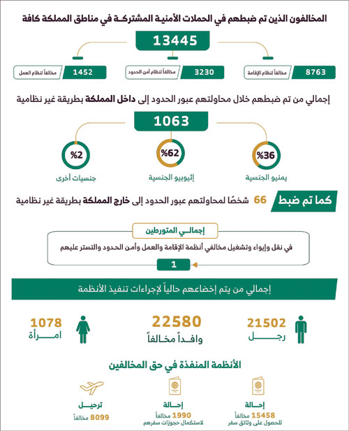 ضبط 13445 مخالفًا لأنظمة الإقامة والعمل وأمن الحدود 