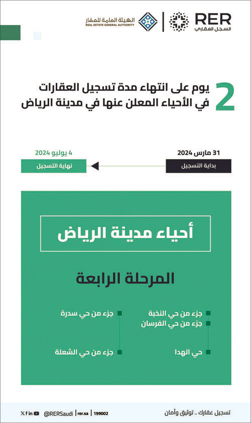 «هيئة العقار»: انتهاء مدة تسجيل العقارات في السجل العقاري لـ(5) أحياء بمدينة الرياض.. الخميس القادم 