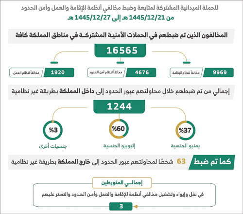 الحملات الميدانية المشتركة تضبط (16565) مخالفًا 