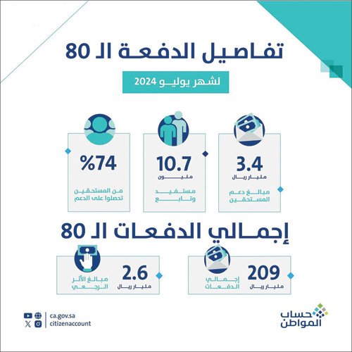 حساب المواطن: 3.4 مليار ريال لمستفيدي دفعة «يوليو» 