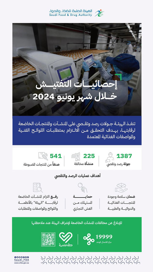 «الغذاء والدواء»: 1387 جولة رصد وتقصٍّ تضبط 225 منشأةً مخالفة 