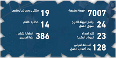 «التدريب التقني»: 7 آلاف فرصة وظيفية للخريجين في يونيو الماضي 