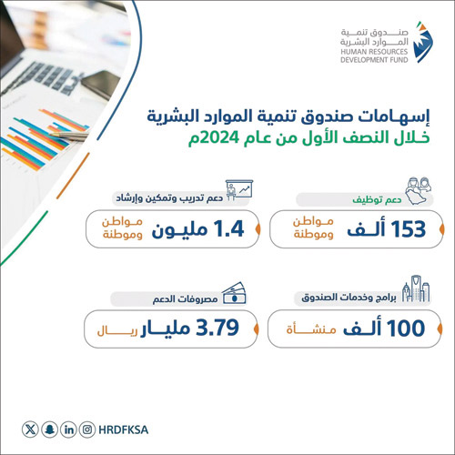 دعم توظيف 153 ألف سعودي في القطاع الخاص خلال النصف الأول 