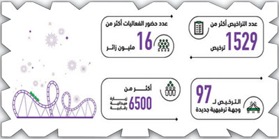 «هيئة الترفيه»: أكثر من 16 مليون زائر للفعاليات في الربع الثاني من 2024 