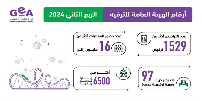 «هيئة الترفيه»: أكثر من 16 مليون زائر للفعاليات في الربع الثاني من 2024 