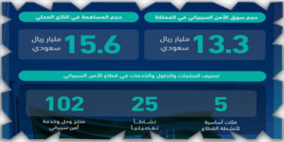 13.3 مليار ريال حجم سوق الأمن السيبراني بالمملكة 2023م 