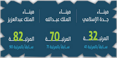 المملكة ترفع تصنيف موانئها إلى المرتبة 15 عالمياً 