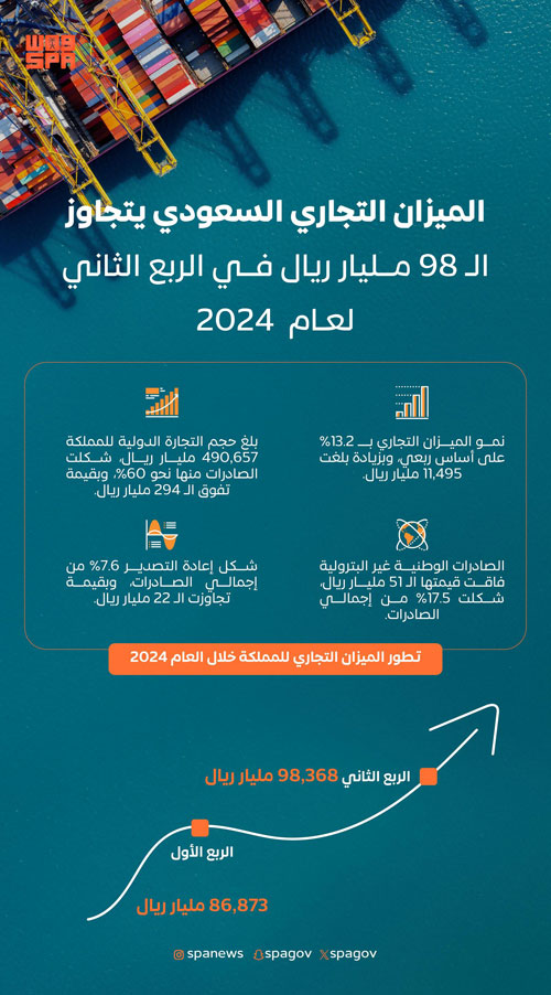 الميزان التجاري السعودي يتجاوز الـ(98) مليار ريال في الربع الثاني 2024 