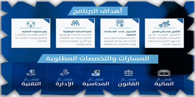 هيئة السوق المالية تطلق الدفعة الـ(14) من برنامج «تأهيل الخريجين المتفوقين» 