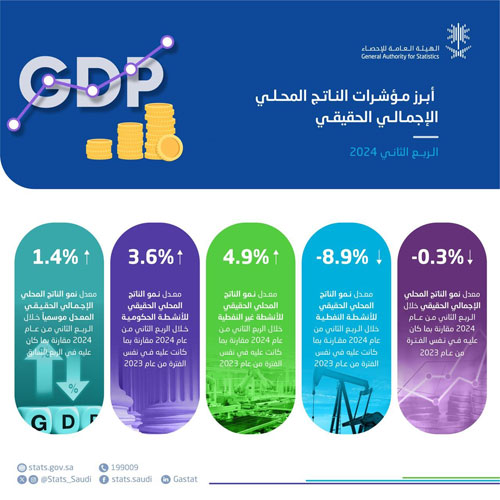 نمو الأنشطة غير النفطية في السعودية %4.9 في الربع الثاني 