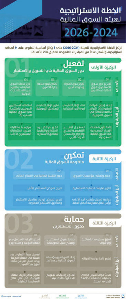 هيئة السوق المالية تعتمد خطتها الاستراتيجية (2024 - 2026) 