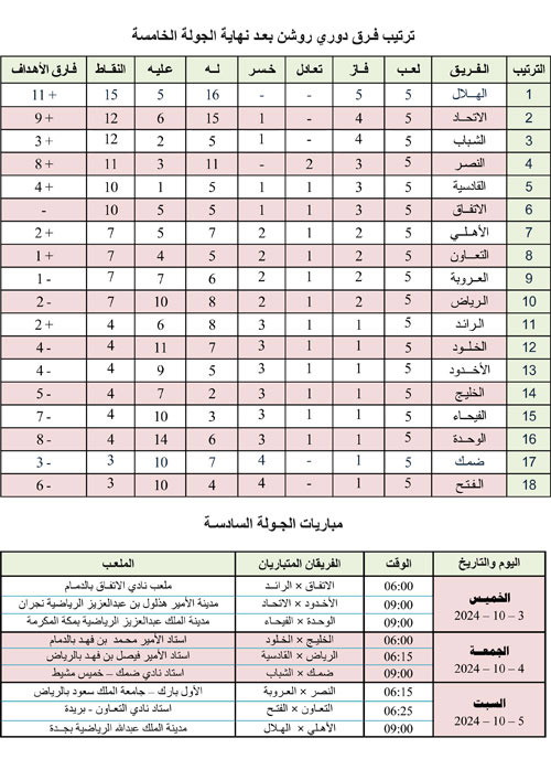 ترتيب فرق دوري روشن بعد نهاية الجولة الخامسة + مباريات الجولة السادسة 