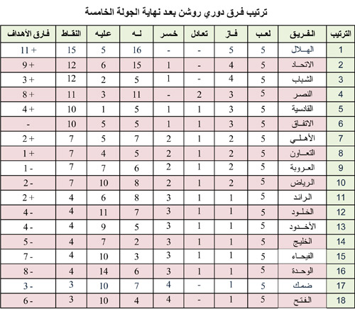 ترتيب فرق دوري روشن بعد نهاية الجولة الخامسة 