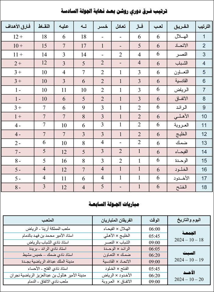 ترتيب فرق دوري روشن بعد نهاية الجولة السادسة ومباريات الجولة السابعة 