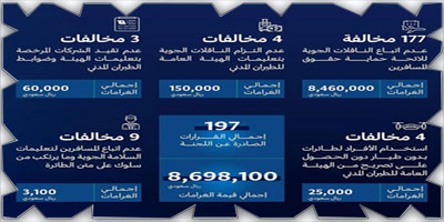 «هيئة الطيران المدني» تُصدر غرامات مالية بقيمة 8.7 ملايين ريال خلال الربع الثالث 