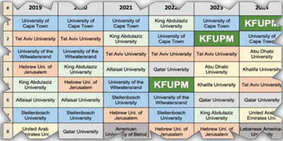 جامعة الملك فهد تتصدر تصنيف «التايمز» العالمي في الشرق الأوسط وإفريقيا لعام 2024 