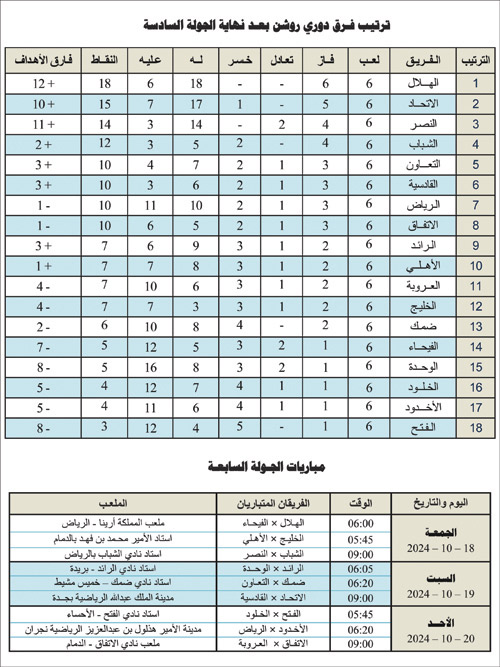 ترتيب فرق دوري روشن بعد نهاية الجولة السادسة ومباريات الجولة السابعة 