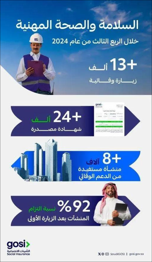 «التأمينات»: 92 % نسبة التزام المنشآت خلال الربع الثالث 2024 