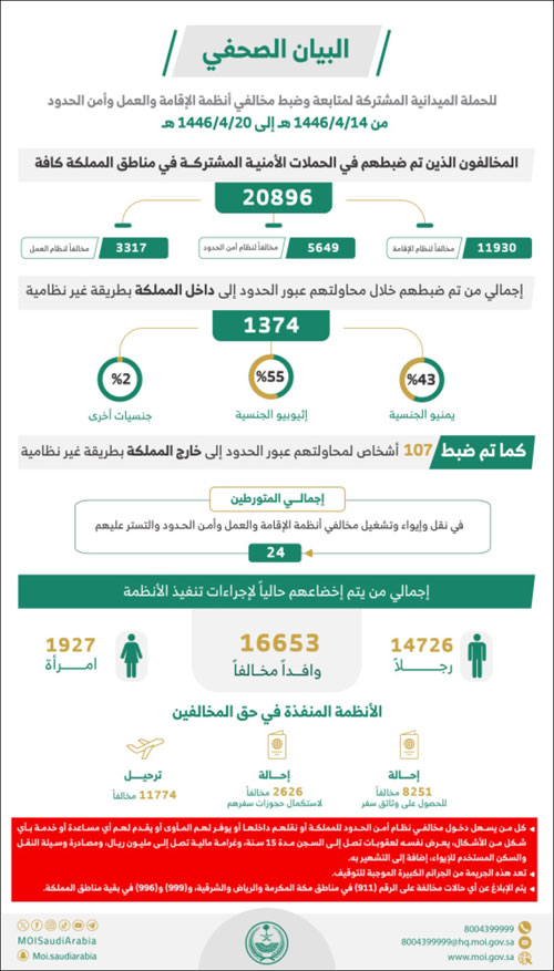 ضبط 20896 مخالفًا لأنظمة الإقامة وأمن الحدود 