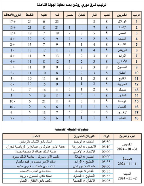 ترتيب فرق دوري روشن بعد نهاية الجولة الثامنة ومباريات الجولة التاسعة 